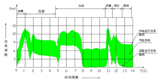 市電、伺服狀態(tài)能耗對比及節(jié)能效果示意圖